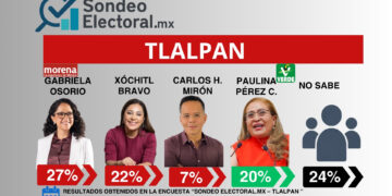 El Verde ya disputa Tlalpan; Paulina Pérez crece y mete presión a Morena