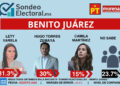 Hugo Torres gana terreno frente a Lety Varela en Benito Juárez