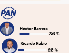 Barrera toma ventaja; la carrera por la candidatura del PAN en Coyoacán empieza a definirse