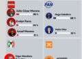 Morena repite fórmula; PAN abre pelea en Venustiano Carranza