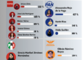Empate técnico sacude a Morena en Cuauhtémoc; la sucesión se convierte en campo de batalla