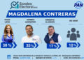 Ernesto Alarcón no convence; Hermes Leonardo mete presión en Magdalena Contreras