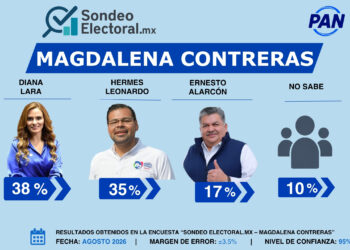 Ernesto Alarcón no convence; Hermes Leonardo mete presión en Magdalena Contreras