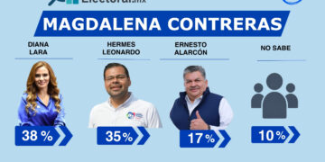 Ernesto Alarcón no convence; Hermes Leonardo mete presión en Magdalena Contreras