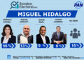 Rangel arrasa en Miguel Hidalgo: 56% y 43 puntos de ventaja
