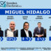 Rangel arrasa en Miguel Hidalgo: 56% y 43 puntos de ventaja