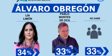 Montes de Oca alcanza a Lía Limón; PAN ve posible recuperar Álvaro Obregón