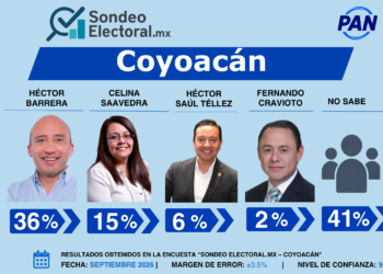 Barrera se despega y Saavedra irrumpe en Coyoacán