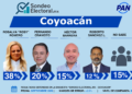 Barrera enfrenta un dato incómodo en Coyoacán